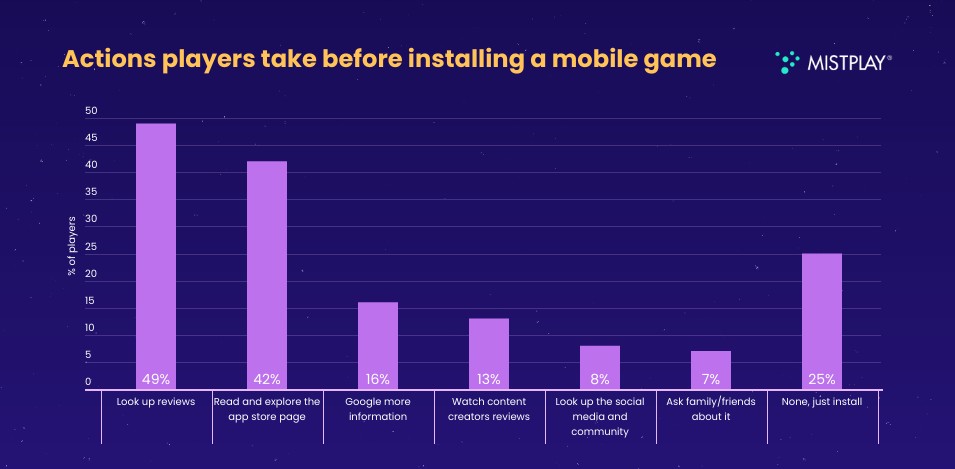 Actions Players Take Before Installing a Mobile Game Actions Players Take Before Installing A Mobile Game
