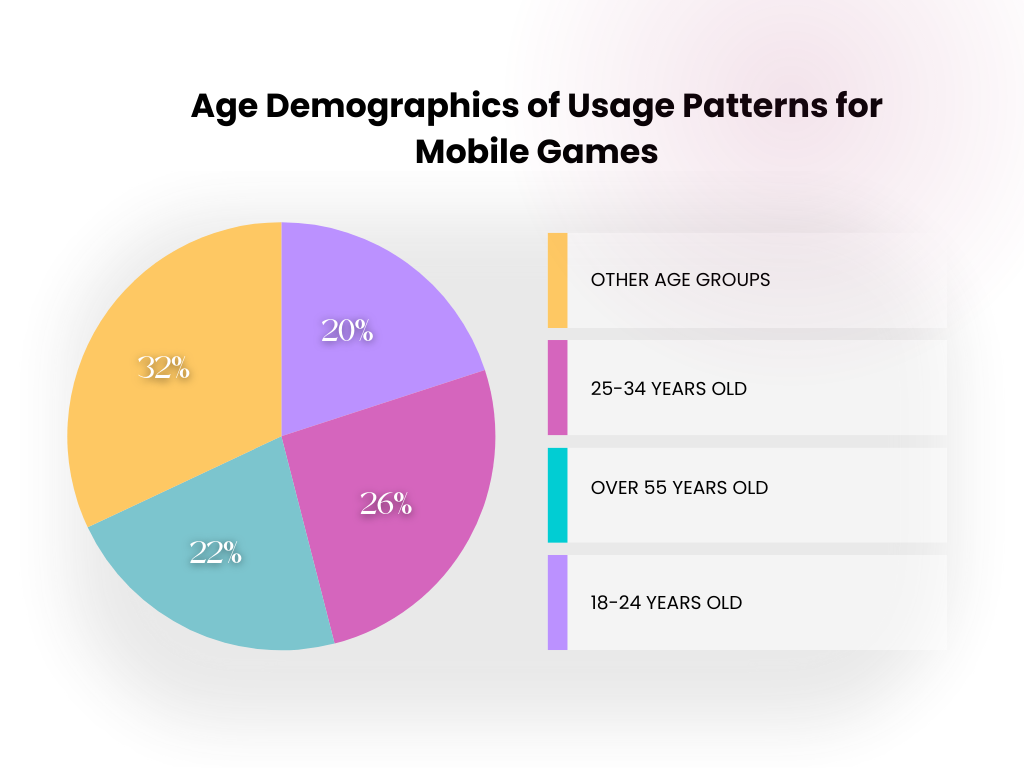 Age Demographics of Usage Patterns for Mobile Games