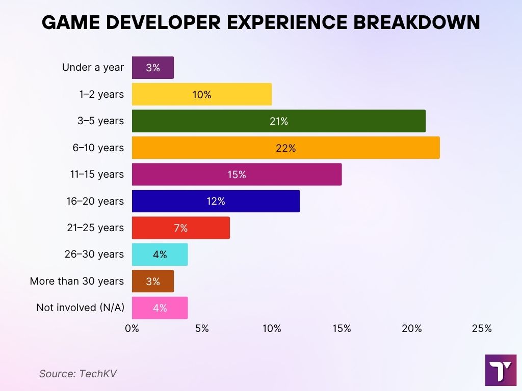 Game Developer Experience Breakdown Game Developer Experience Breakdown