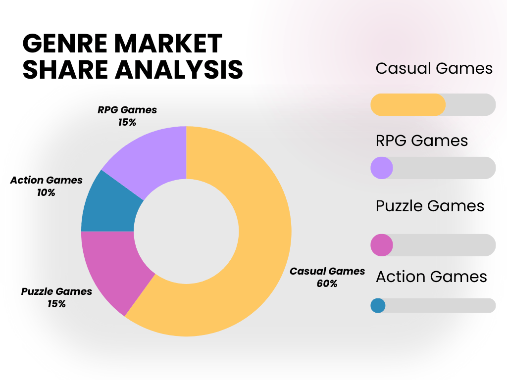 Genre market share analysis Genre market analysis