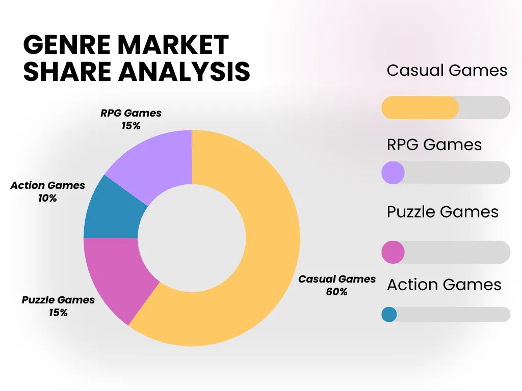 Genre market share analysis Genre market analysis