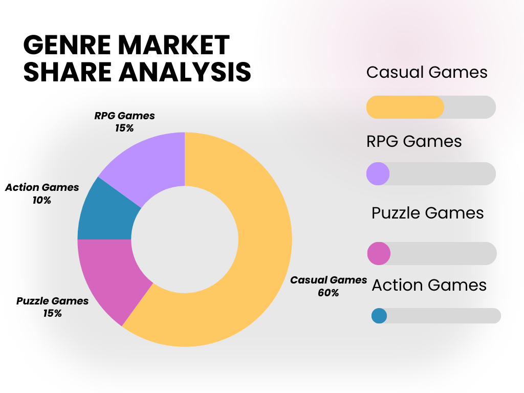 Genre market share analysis