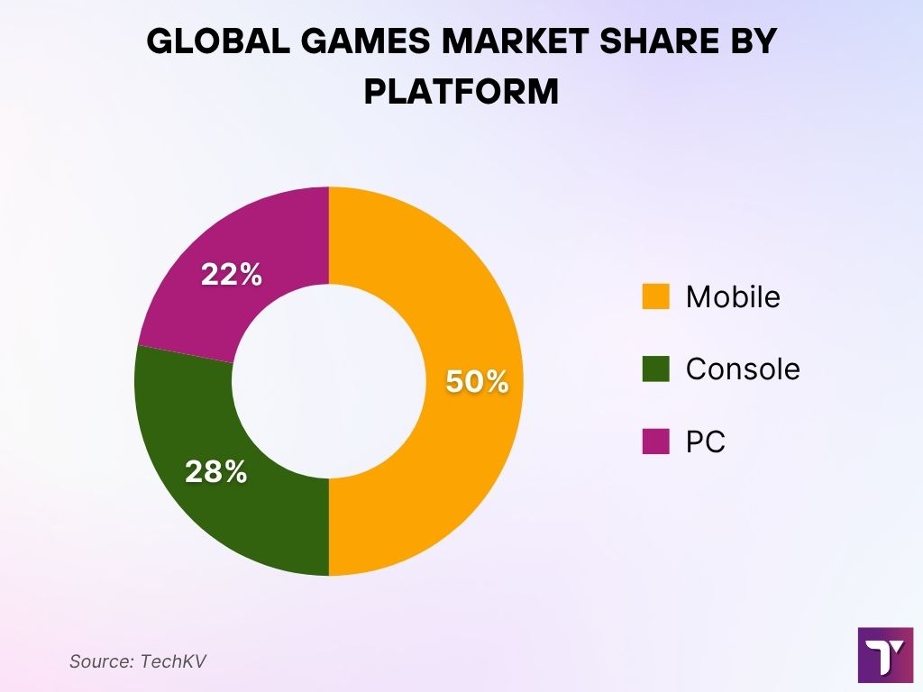 Global Games Market Share by Platform Global Games Market Share By Platform