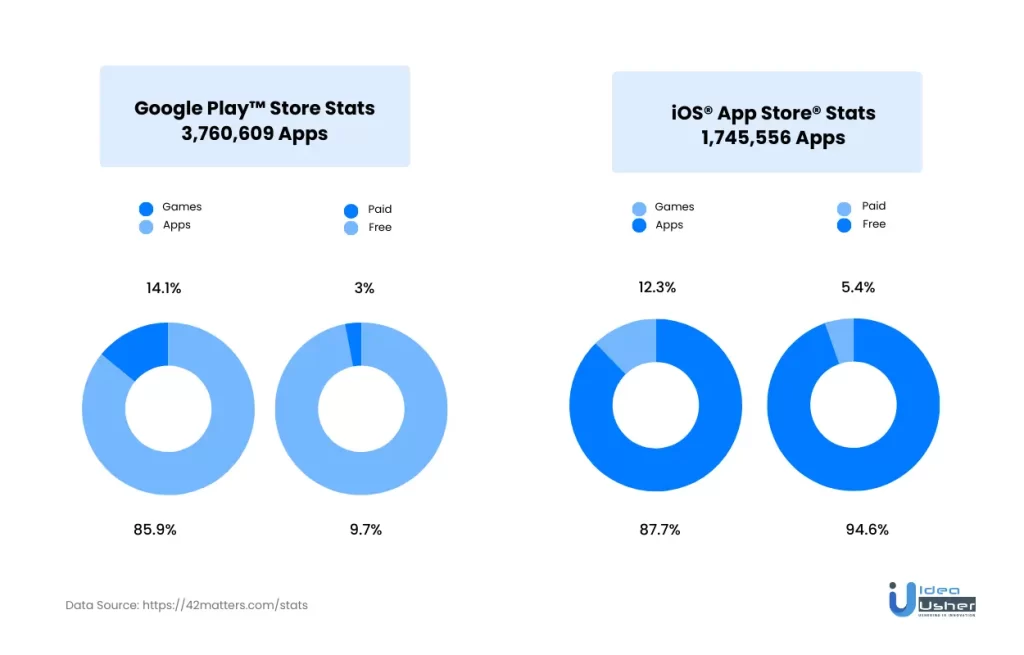 Google Play vs. iOS App Store App Distribution Breakdown Google Play vs. iOS App Store App Distribution Breakdown