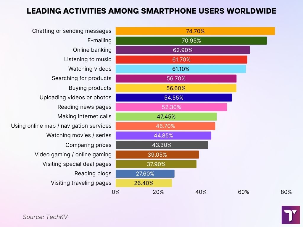 Leading Activities Among Smartphone Users Worldwide Leading Activities Among Smartphone Users Worldwide