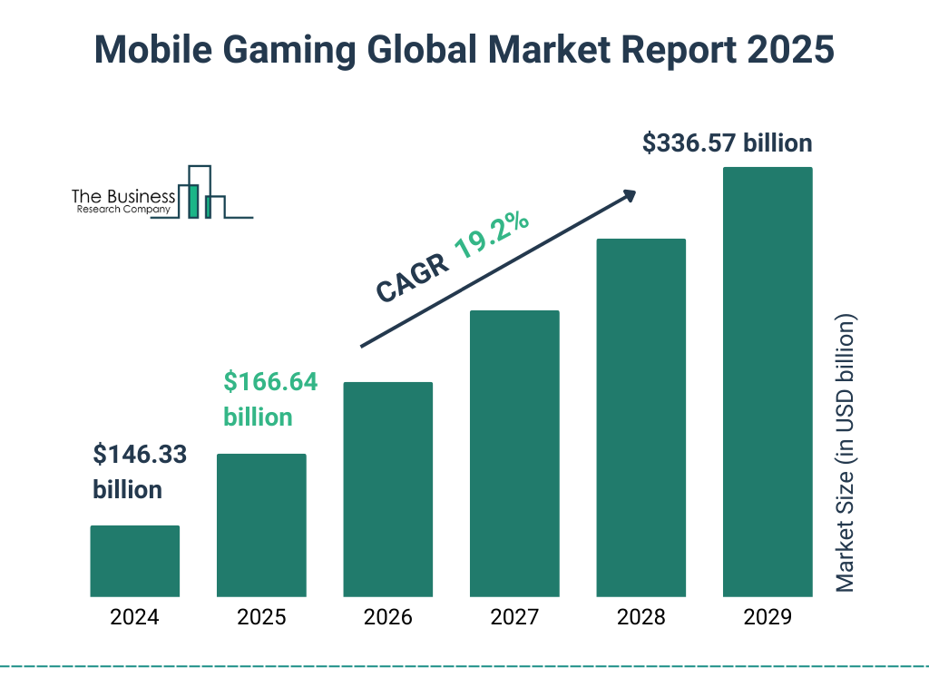 Mobile Gaming Market Growth Outlook Mobile Gaming Market Growth Outlook