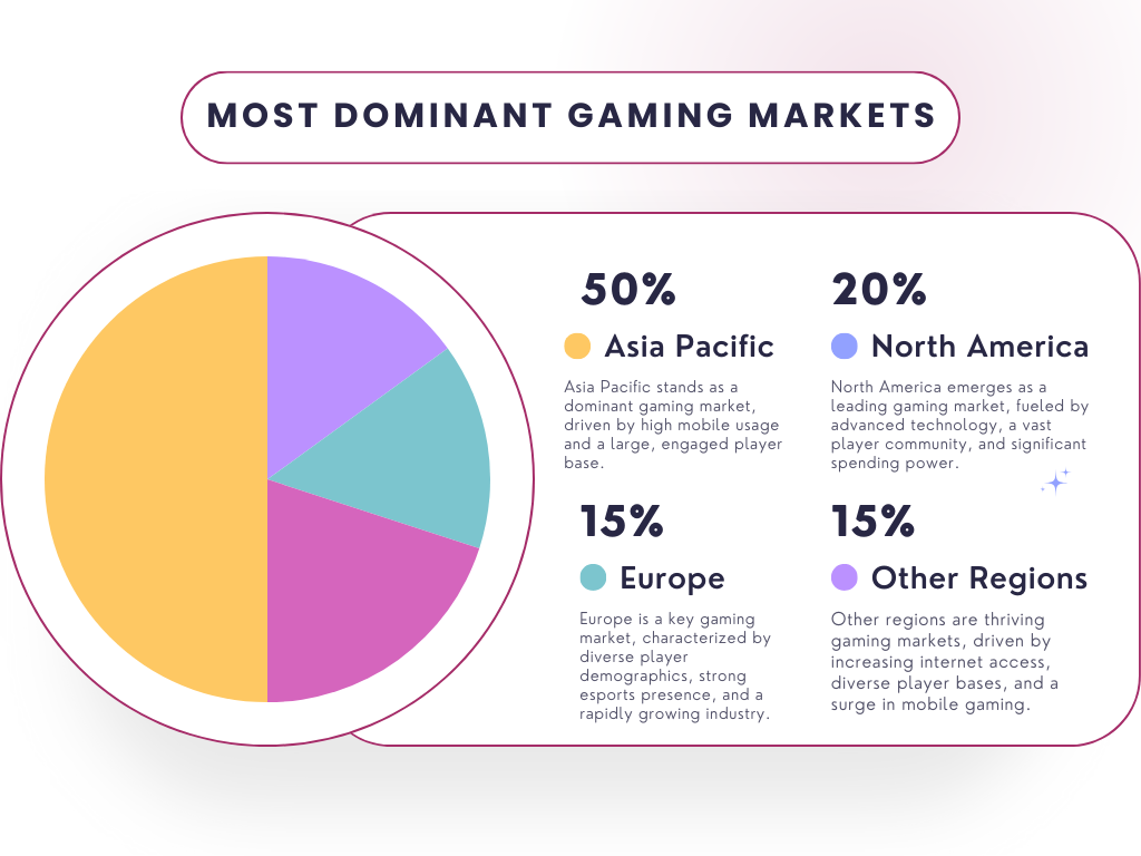 Most Dominant Gaming Markets