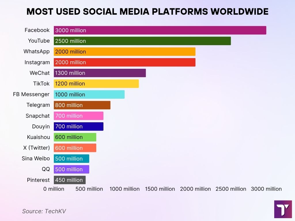 Most Used Social Media Platforms Worldwide Most Used Social Media Platforms Worldwide