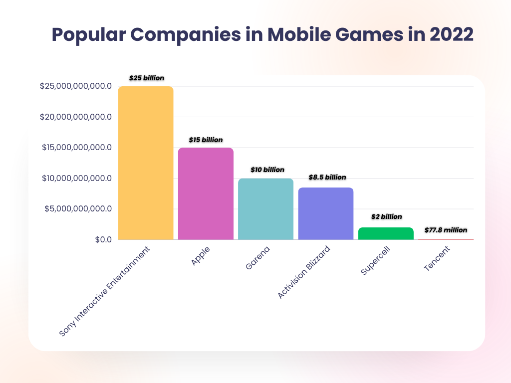 Popular Companies in Mobile Games in 2022