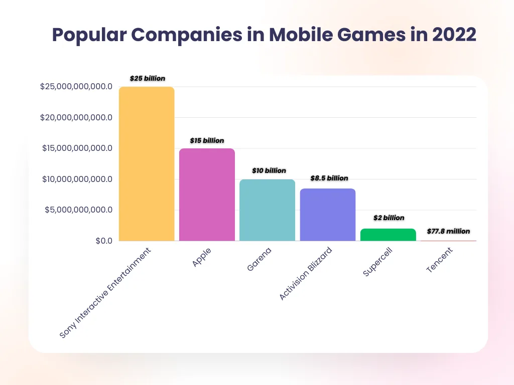 Popular Companies in Mobile Games in 2022 Popular Companies in Mobile Games in 2022