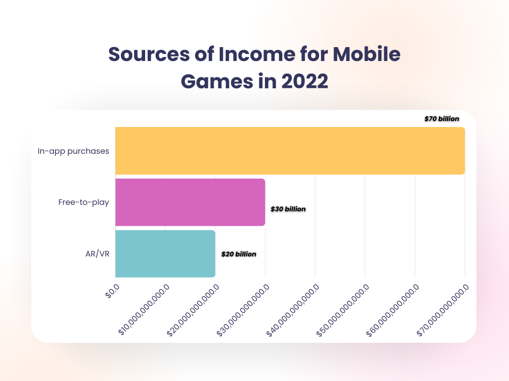 Sources of Income Mobile Games in 2022