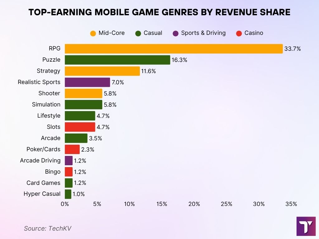 Top-Earning Mobile Game Genres by Revenue Share Top Earning Mobile Game Genres By Revenue Share