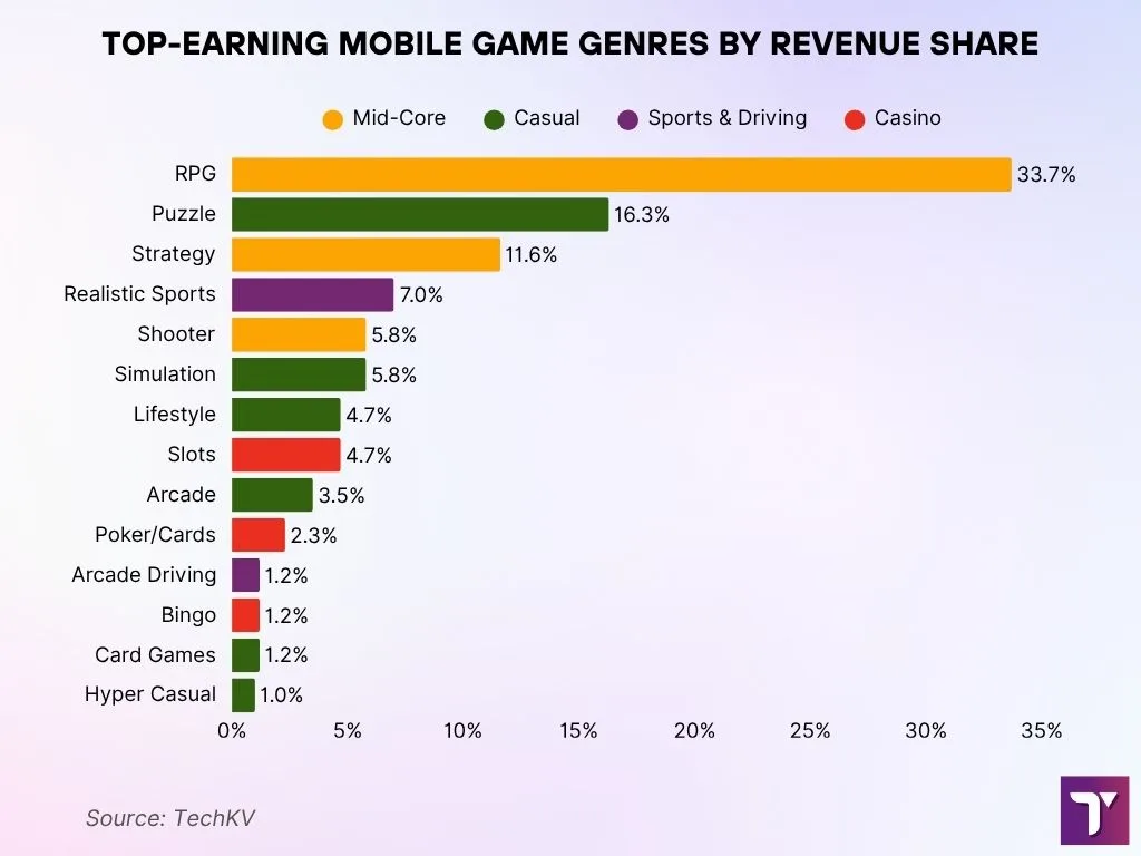 Top-Earning Mobile Game Genres by Revenue Share Top Earning Mobile Game Genres By Revenue Share