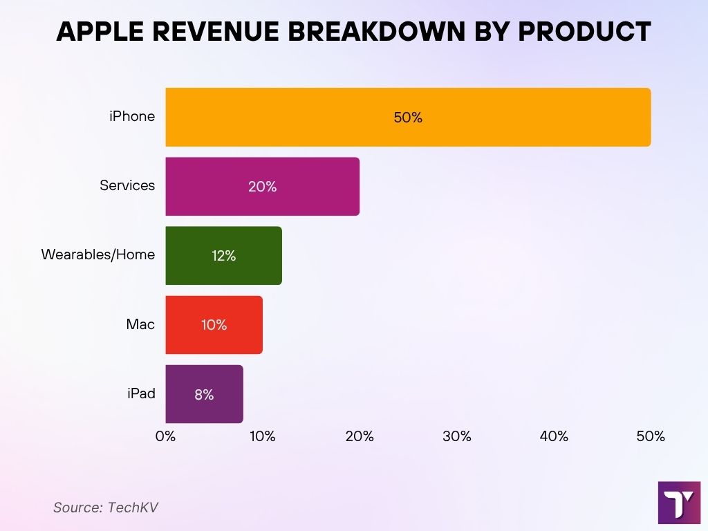 Apple Revenue Breakdown by Product Apple Revenue Breakdown By Product