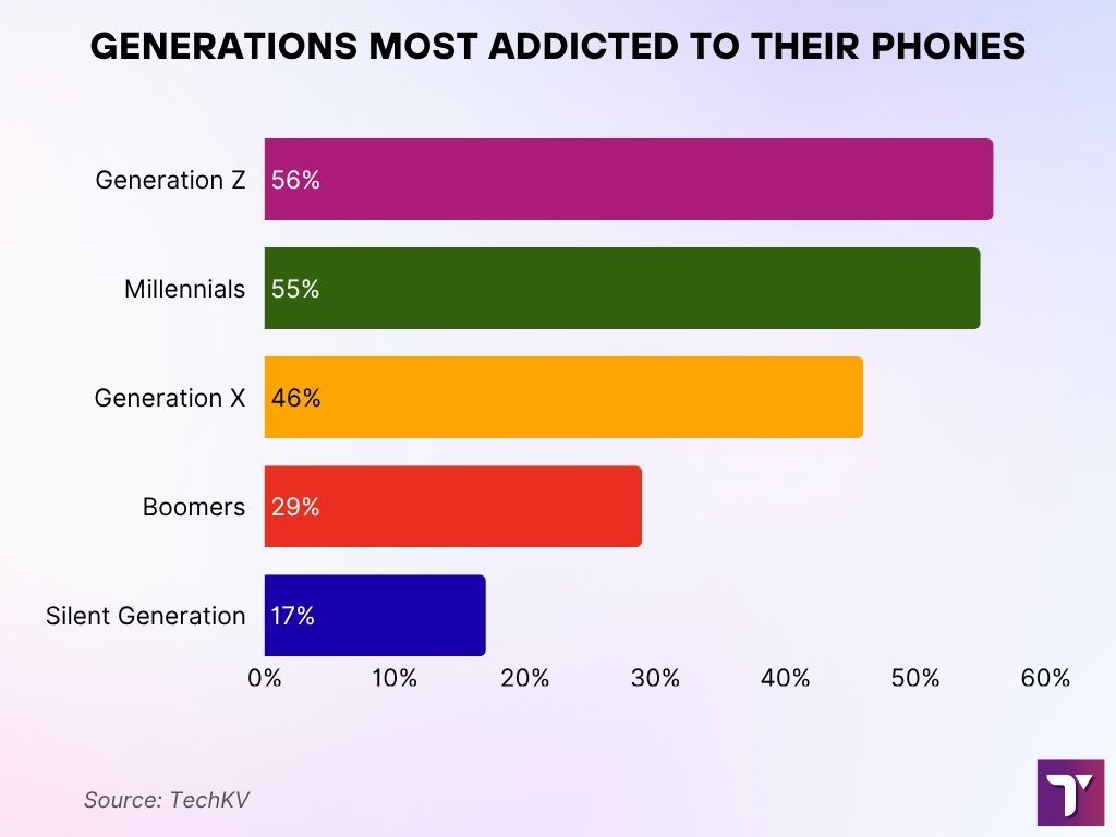 Generations Most Addicted to Their Phones Generations Most Addicted To Their Phones