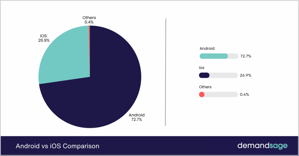 Global Mobile OS Market Share Global Mobile OS Market Share