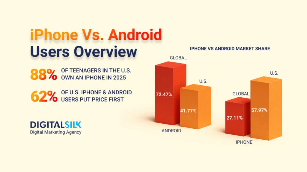 iPhone vs Android Users Overview iPhone vs Android Users Overview