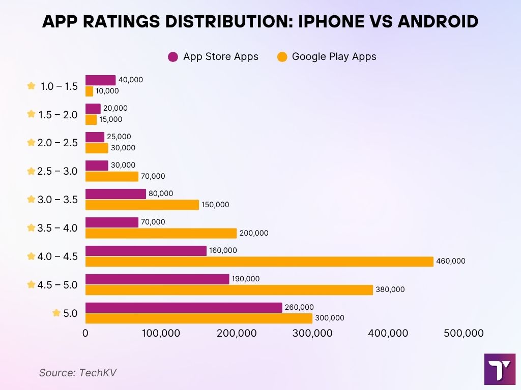 App Ratings Distribution iPhone vs Android App Ratings Distribution iPhone vs Android