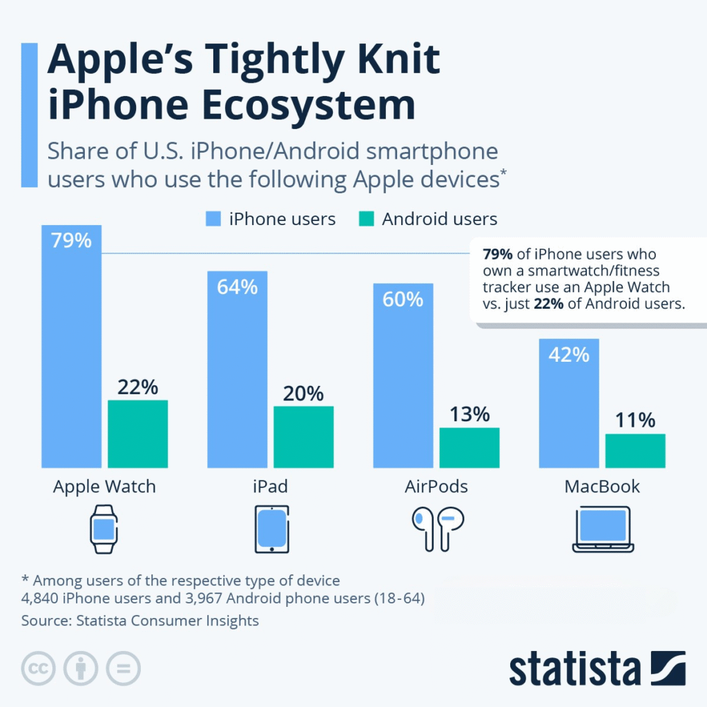 Apple Ecosystem Usage Among U.S. Smartphone Users Apple Ecosystem Usage Among U.S. Smartphone Users