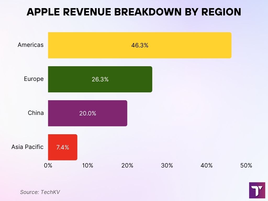 Apple Revenue Breakdown by Region Apple Revenue Breakdown By Region