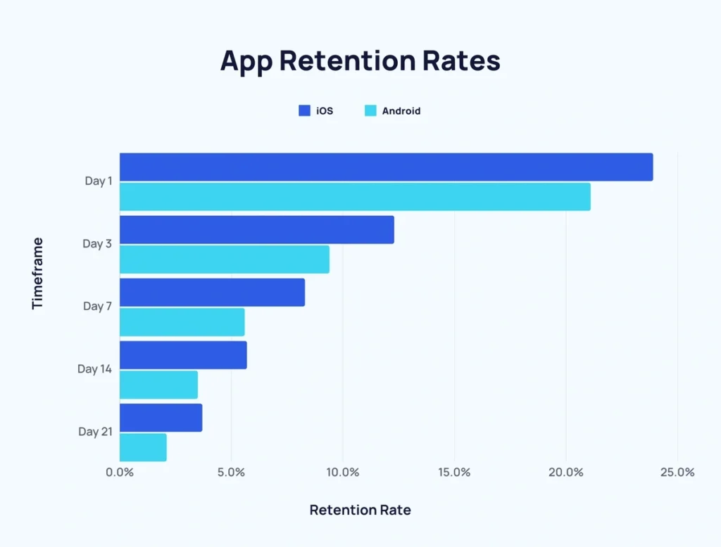 iOS vs Android App Retention Rates iOS vs Android App Retention Rates
