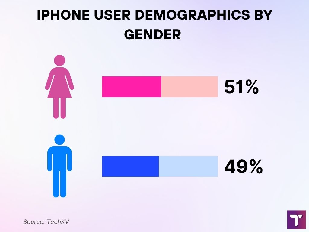 iPhone User Demographics by Gender iPhone User Demographics by Gender