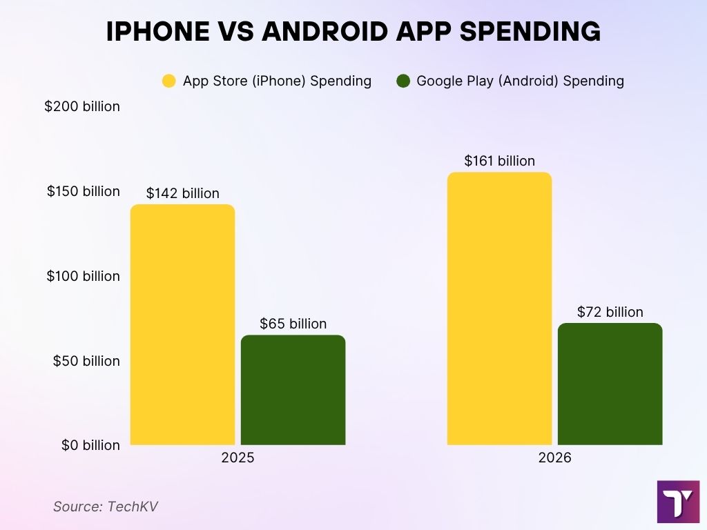 iPhone vs Android App Spending iPhone vs Android App Spending