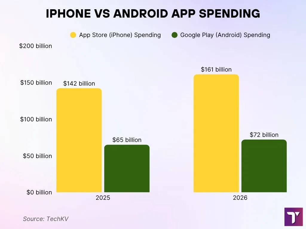 iPhone vs Android App Spending iPhone vs Android App Spending