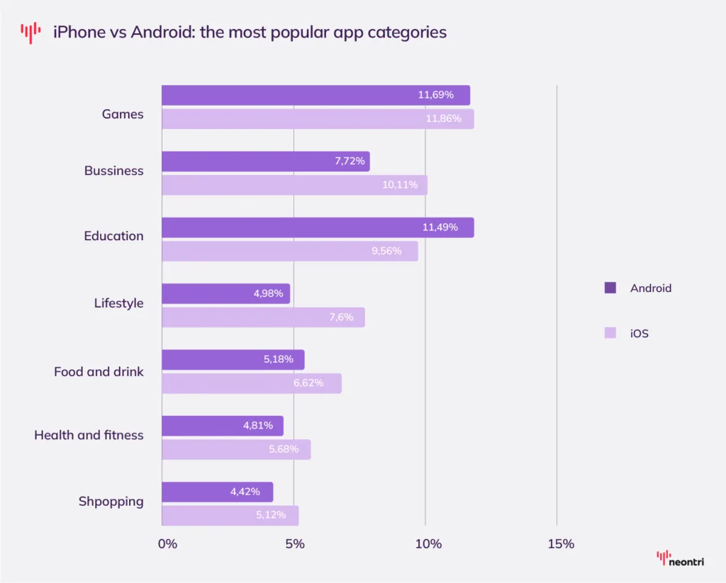 Most Popular App Categories iPhone vs Android Most Popular App Categories iPhone vs Android