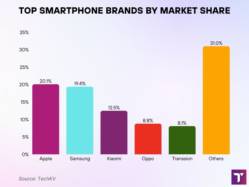 Top Smartphone Brands by Market Share Top Smartphone Brands By Market Share