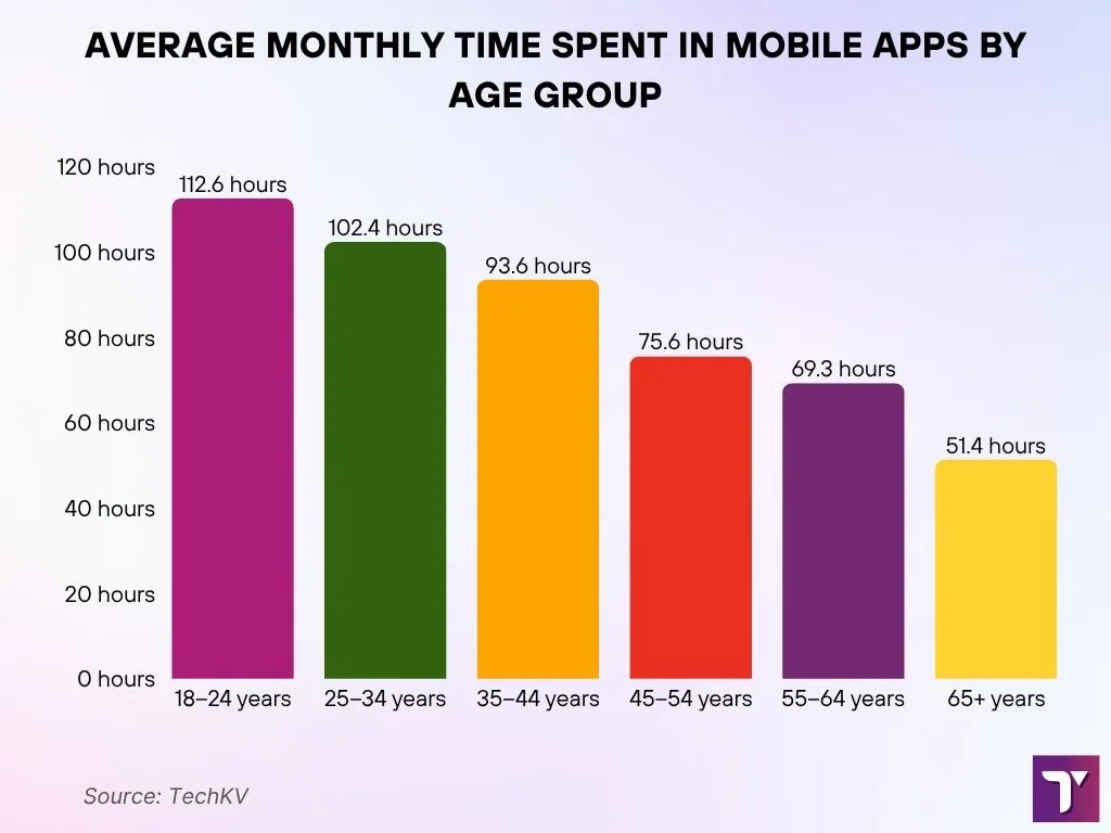 Average Monthly Time Spent In Mobile Apps By Age Group