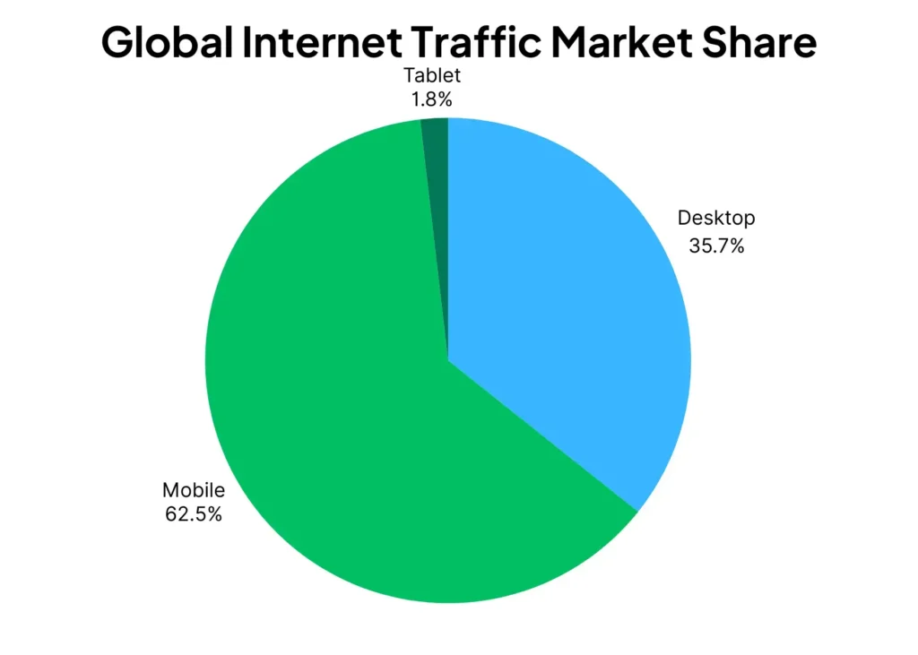Global Internet Traffic Market Share Global Internet Traffic Market Share