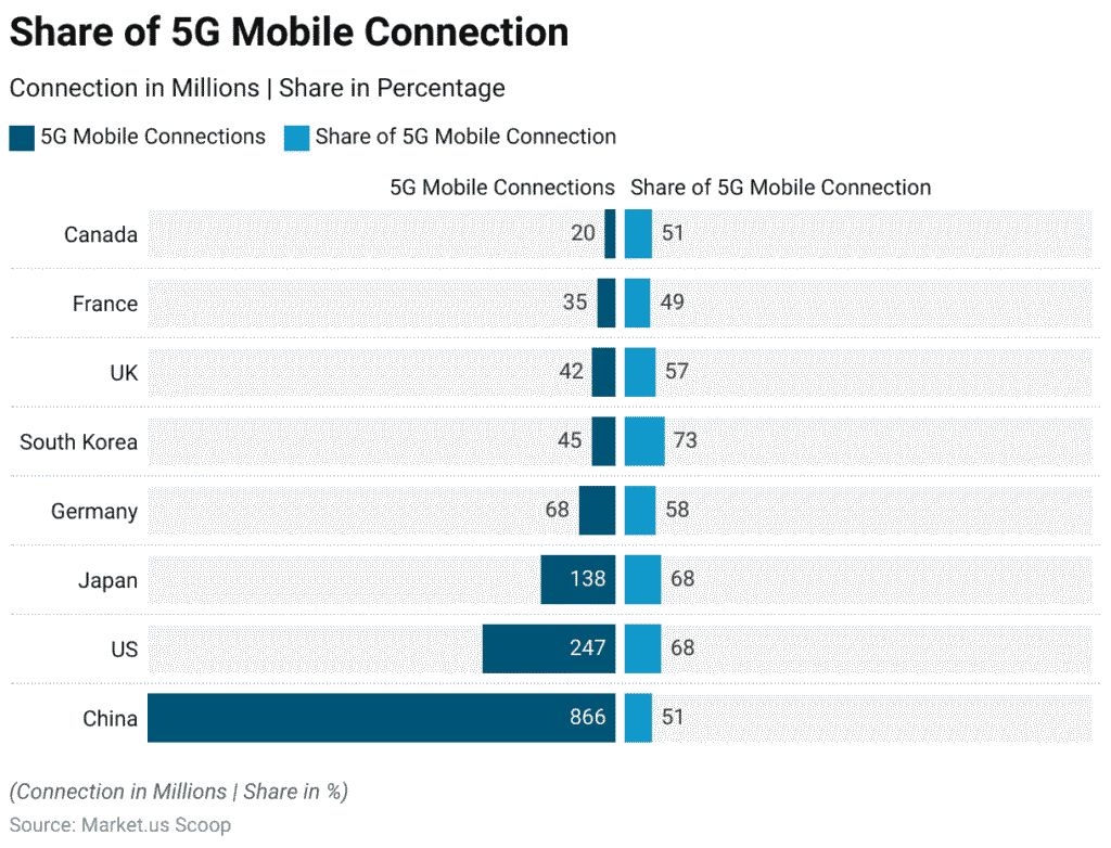 Global Share of 5G Mobile Connections Global Share of 5G Mobile Connections