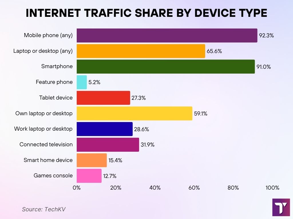 Internet Traffic Share by Device Type Internet Traffic Share By Device Type