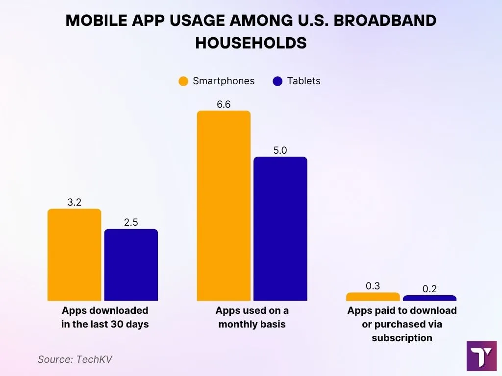 Mobile App Usage Among U.S. Broadband Households