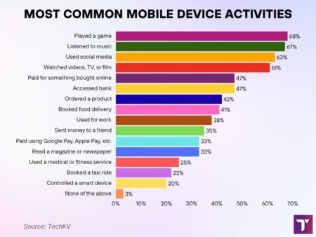 Internet Traffic from Mobile Devices Statistics 2025 • TechKV