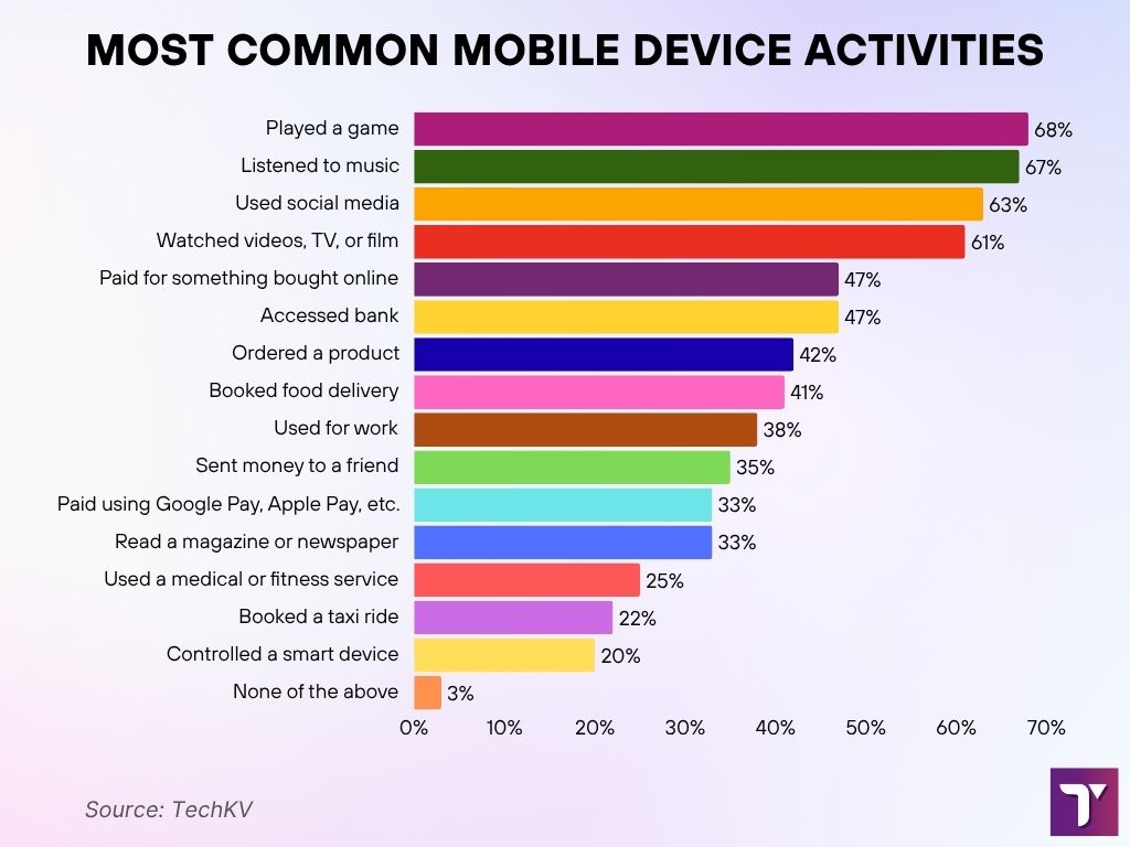 Most Common Mobile Device Activities Most Common Mobile Device Activities