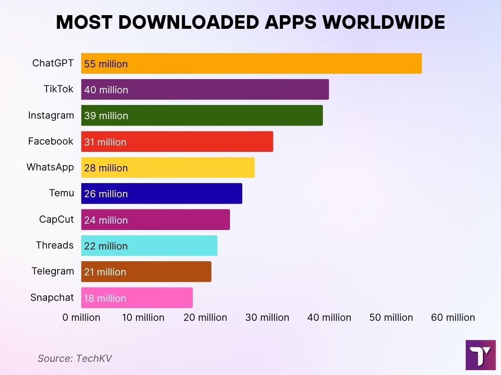 Most Downloaded Apps Worldwide Most Downloaded Apps Worldwide