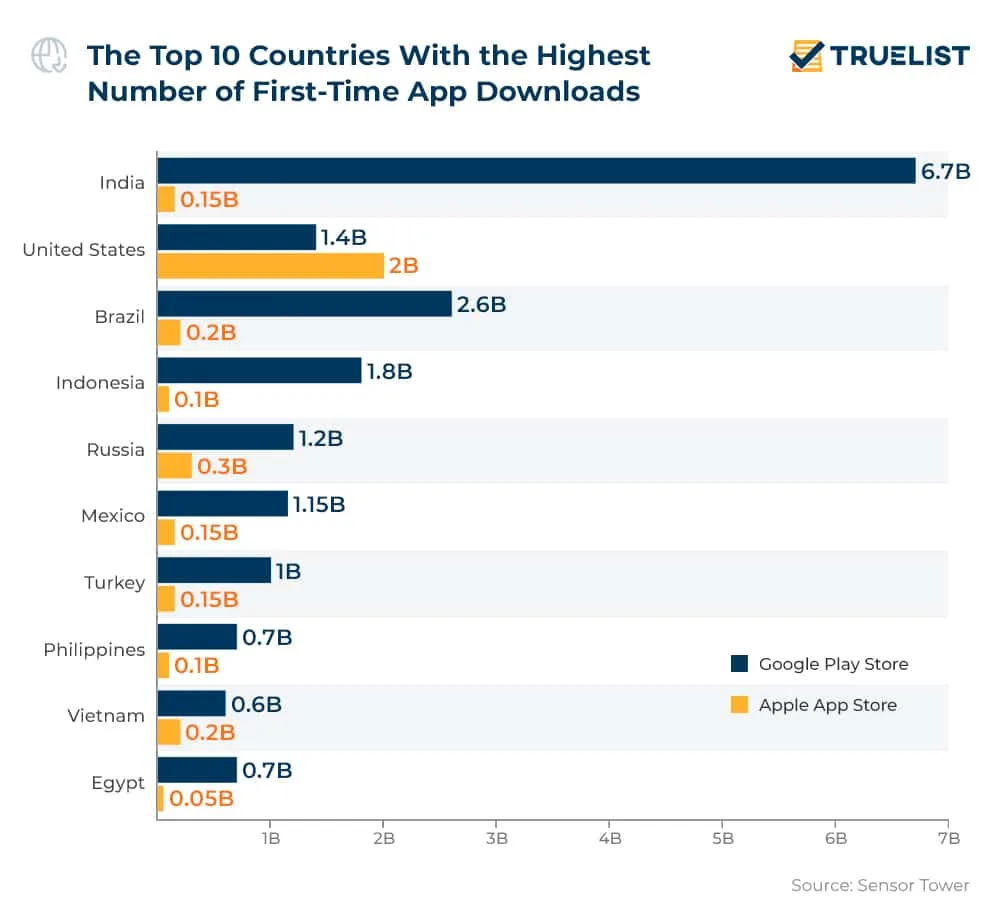 Top Countries By First Time App Downloads