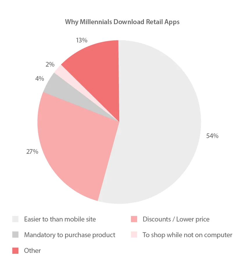 Why Millennials Download Retail Apps