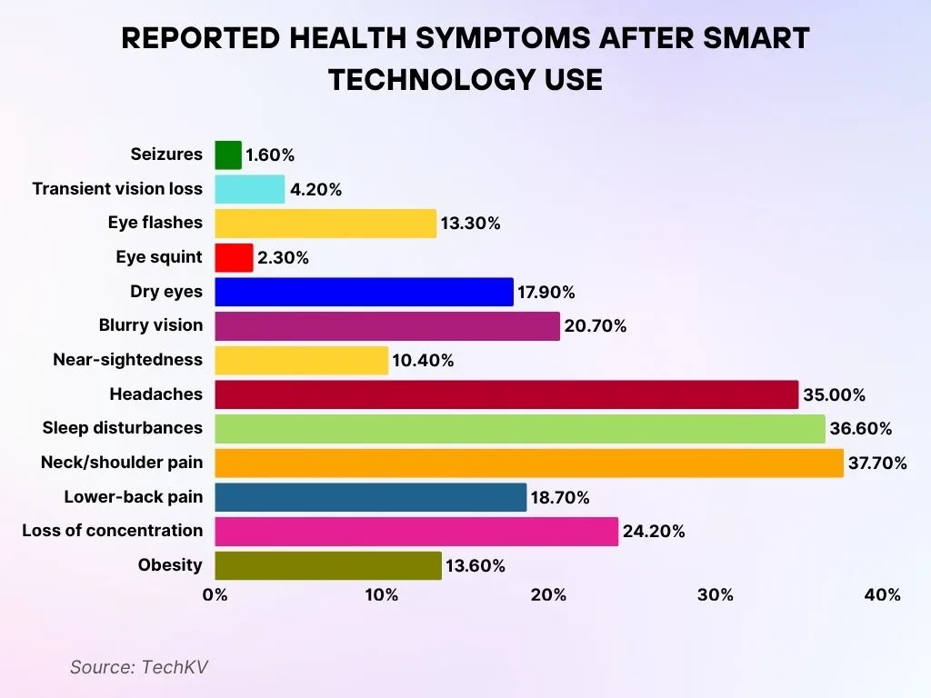 Reported Health Symptoms After Smart Technology Use
