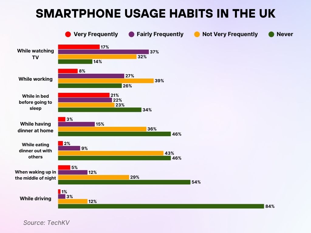 Smartphone Usage Habits in the UK Smartphone Usage Habits in the UK