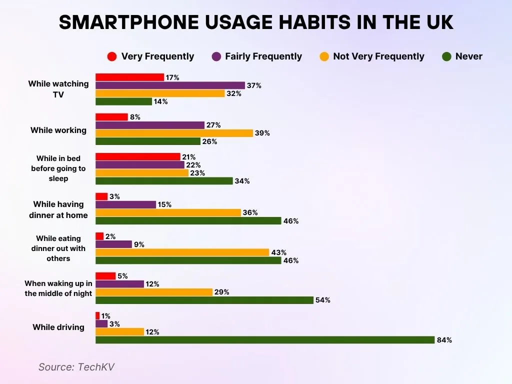 Smartphone Usage Habits in the UK