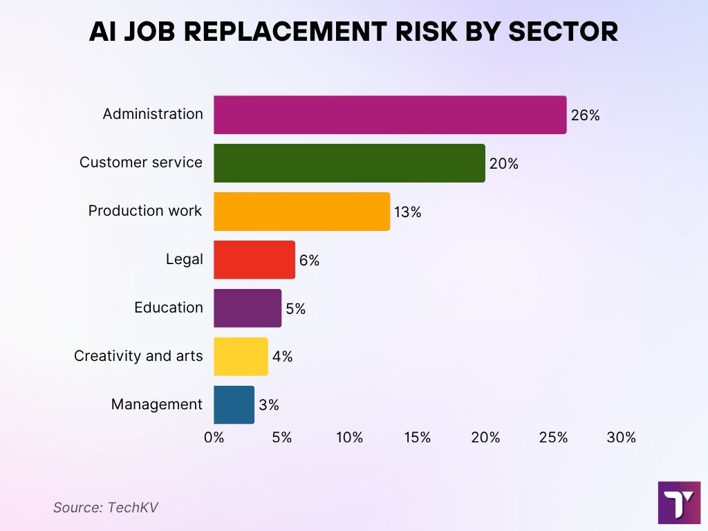 AI Job Replacement Risk by Sector AI Job Replacement Risk by Sector