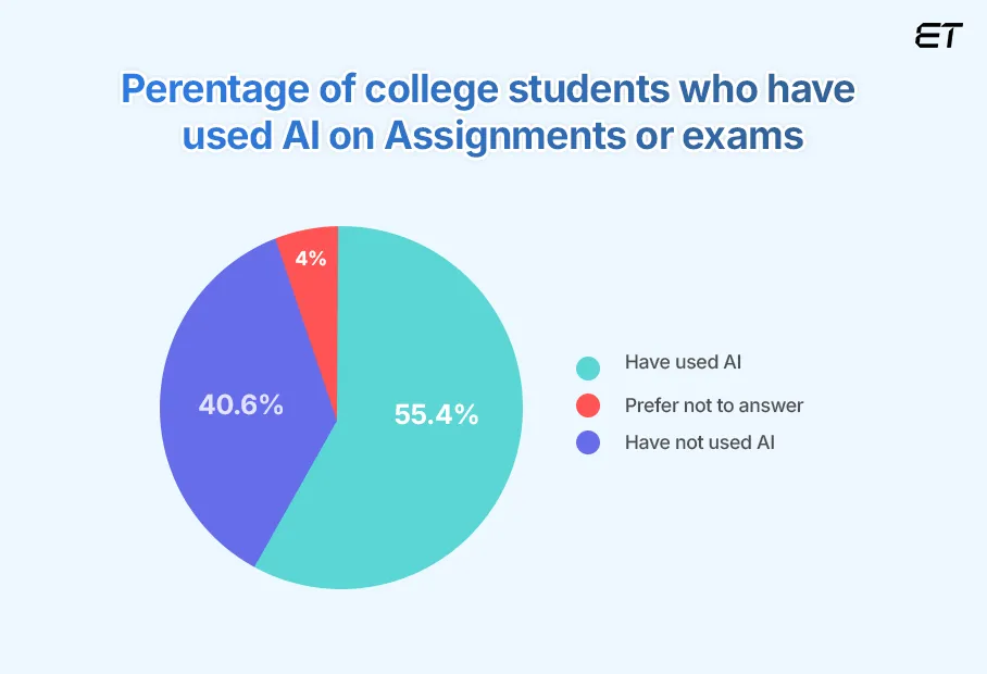 How College Students Are Using AI for Academic Work How College Students Are Using AI for Academic Work