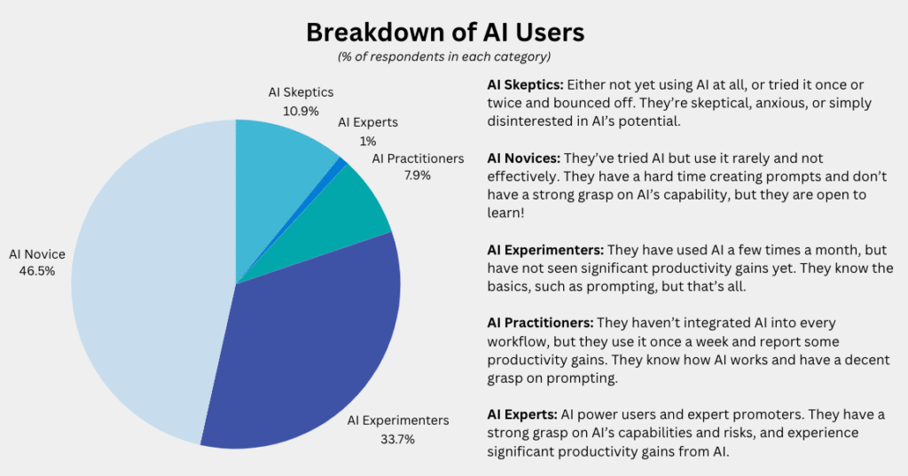AI Users by Experience: Who’s Using It and How AI Users by Experience: Who’s Using It and How