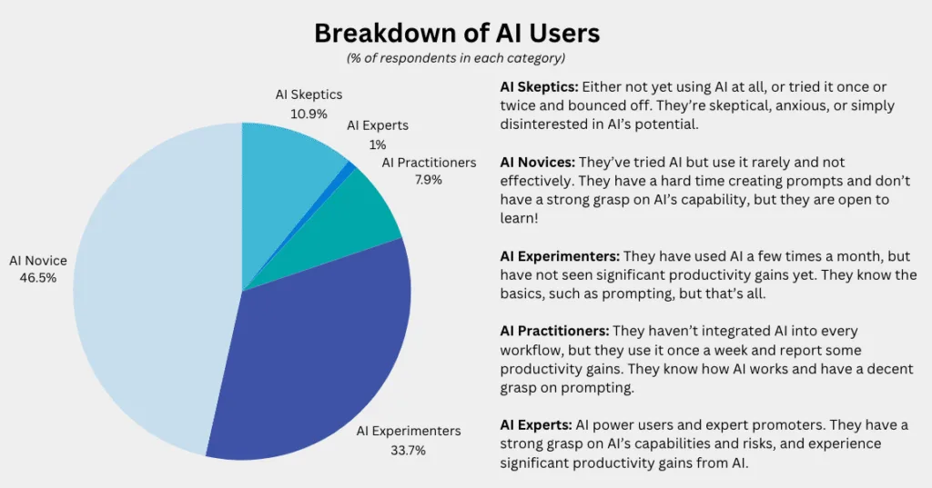 AI Users by Experience: Who’s Using It and How