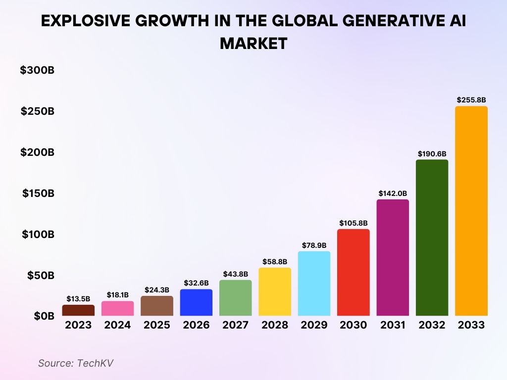 Generative AI Market Set for Explosive Growth Generative AI Market Set for Explosive Growth