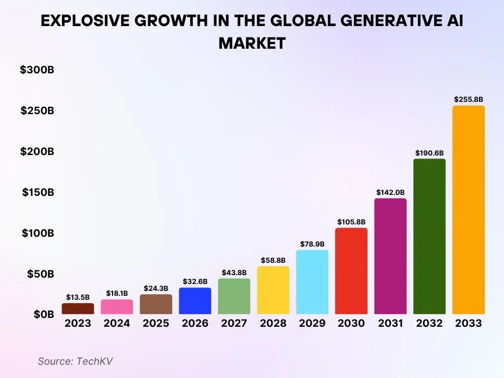 Generative AI Market Set for Explosive Growth
