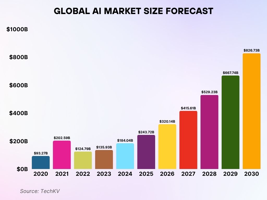 Global AI Market Size Forecast Global Ai Market Size Forecast